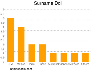 Surname Ddi