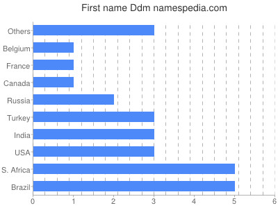 Vornamen Ddm