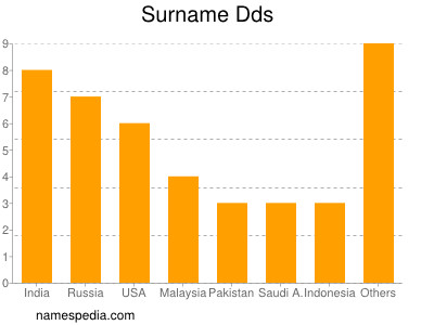 Surname Dds