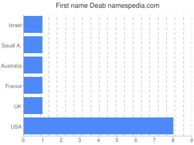 Given name Deab
