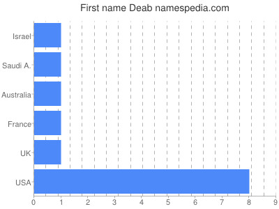Vornamen Deab