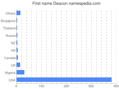 prenom Deacon