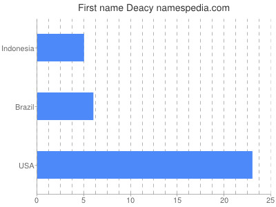 prenom Deacy