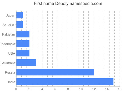 Vornamen Deadly