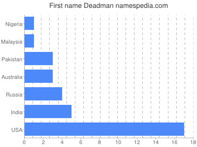 prenom Deadman