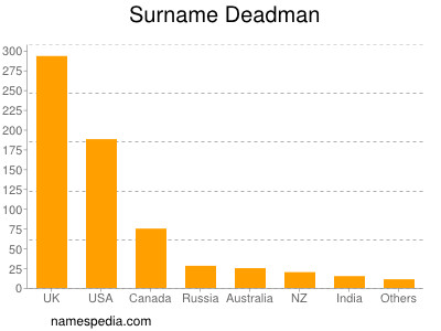 Familiennamen Deadman