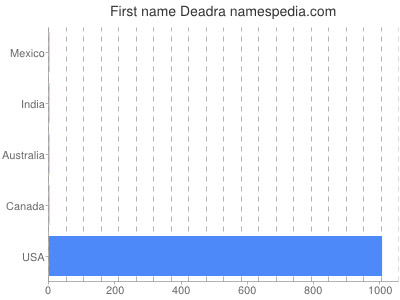 Vornamen Deadra