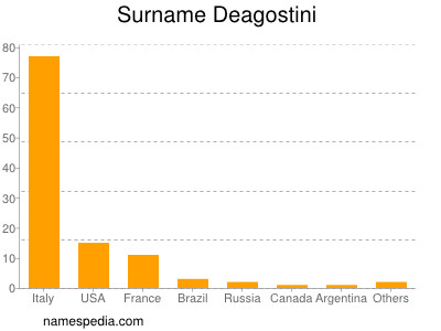 Familiennamen Deagostini