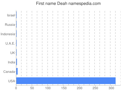 Vornamen Deah