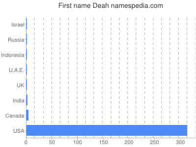 Given name Deah