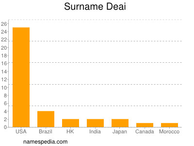 Surname Deai