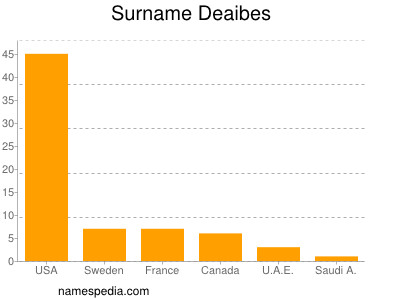 Surname Deaibes