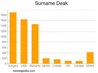 Surname Deak