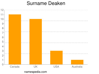 Surname Deaken