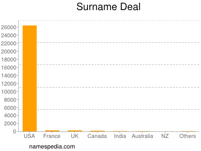 Familiennamen Deal