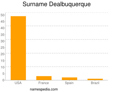 Familiennamen Dealbuquerque