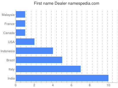 Vornamen Dealer