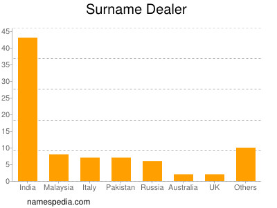 Surname Dealer