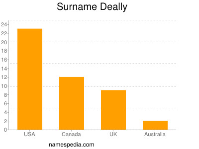 Surname Deally