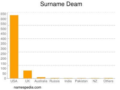 Familiennamen Deam