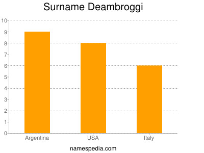 Familiennamen Deambroggi
