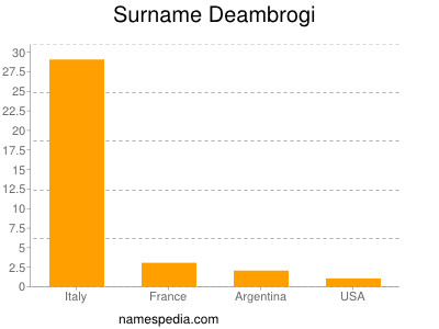 Familiennamen Deambrogi