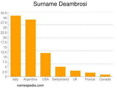 Familiennamen Deambrosi