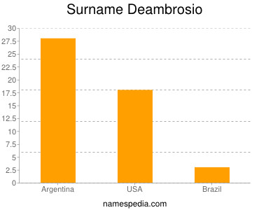 Familiennamen Deambrosio