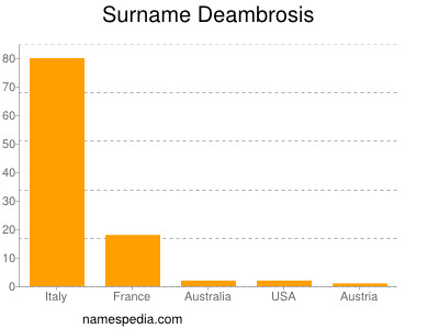 Familiennamen Deambrosis