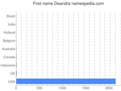Given name Deandra