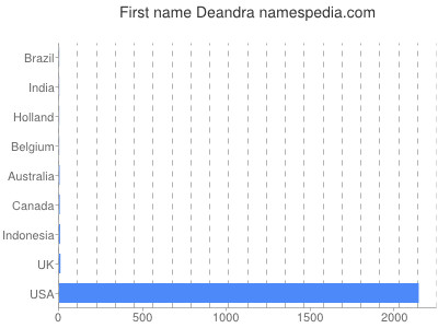 prenom Deandra