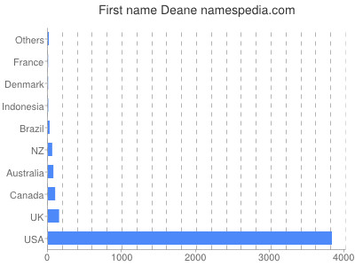 Vornamen Deane