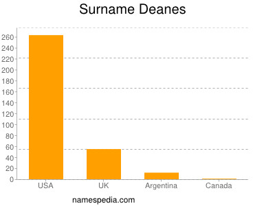 Familiennamen Deanes