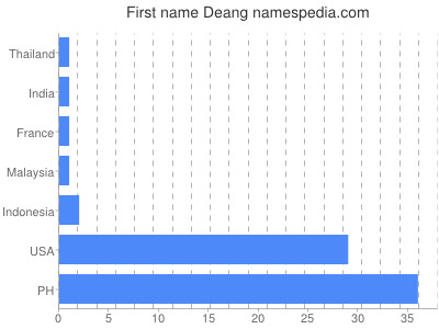 Vornamen Deang