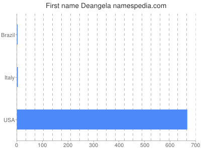 Given name Deangela