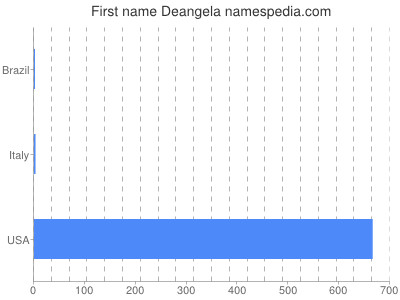 Vornamen Deangela