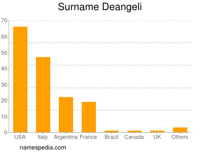 Surname Deangeli