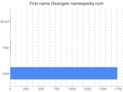 Vornamen Deangelo