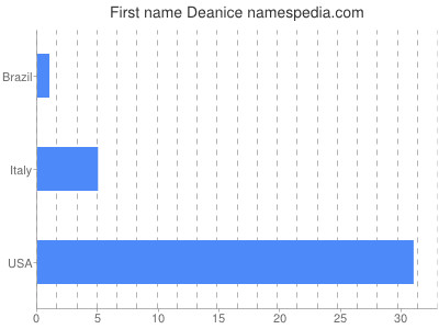 Given name Deanice