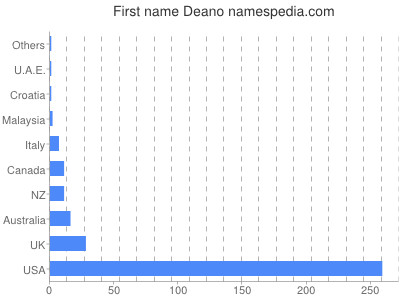 Vornamen Deano