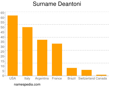 Familiennamen Deantoni