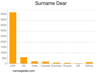 Surname Dear