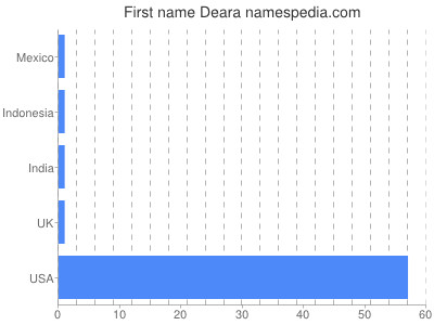 prenom Deara