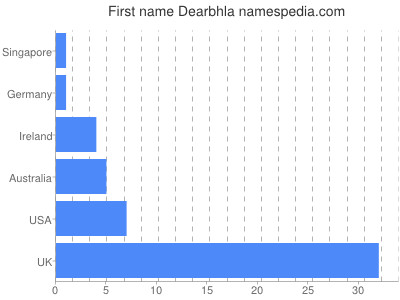 Vornamen Dearbhla