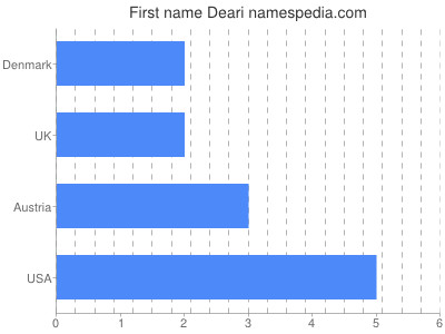 Given name Deari