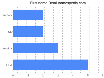 Vornamen Deari