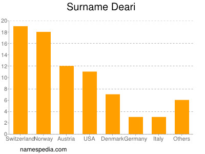 Familiennamen Deari