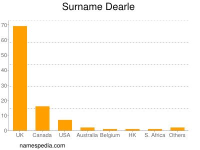 Familiennamen Dearle