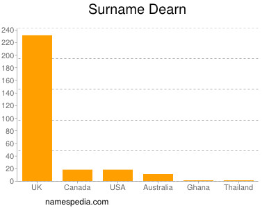 Surname Dearn