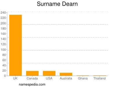 Familiennamen Dearn